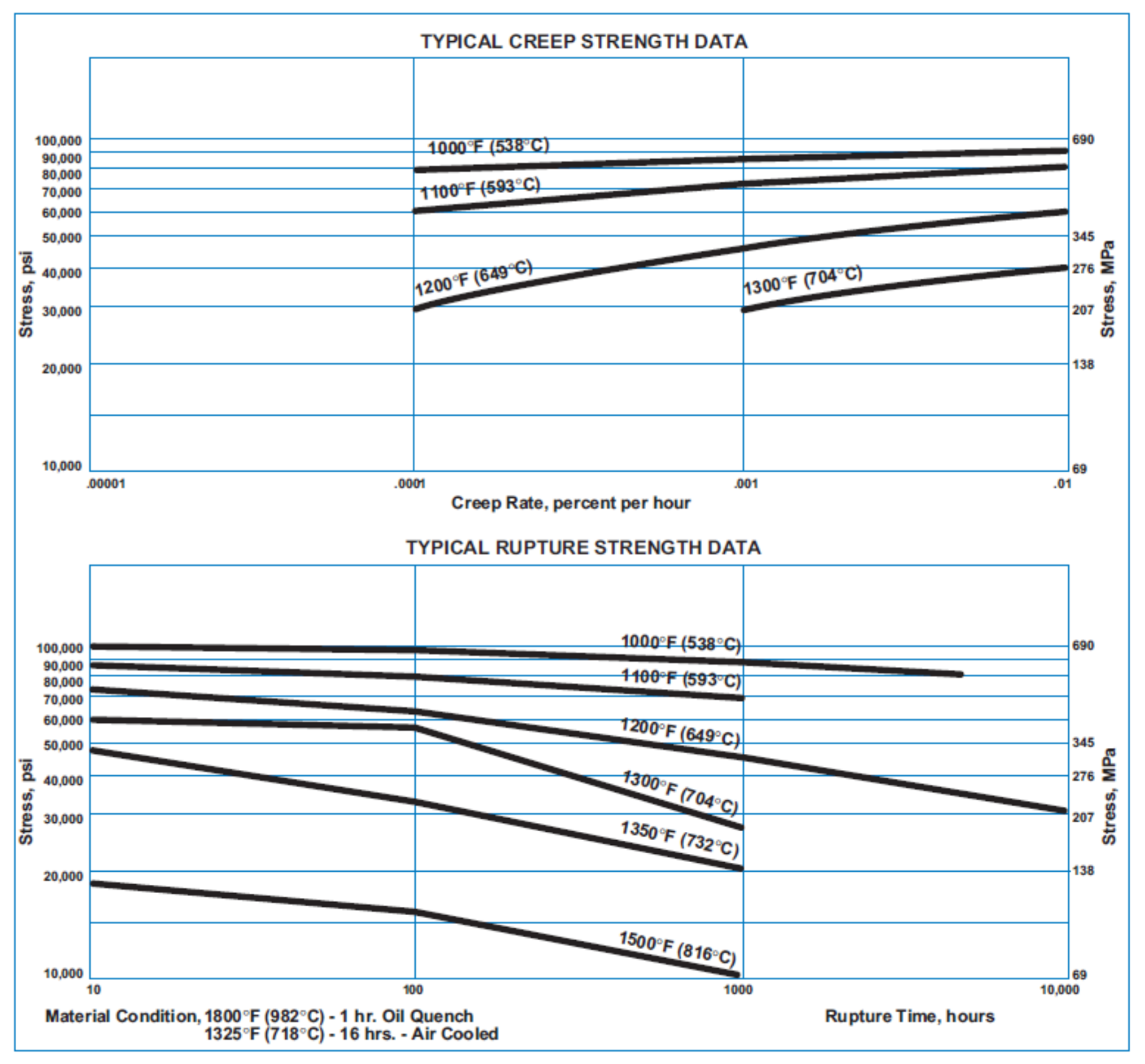 Typical Creep and Stress Rupture Strengths of A286 Aged at 1325°F (718°C)