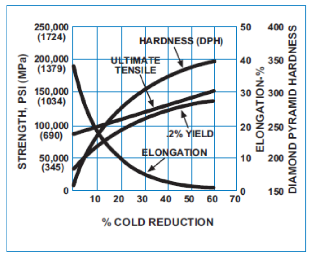 Work Hardening of Solution Treated A286 Sheet