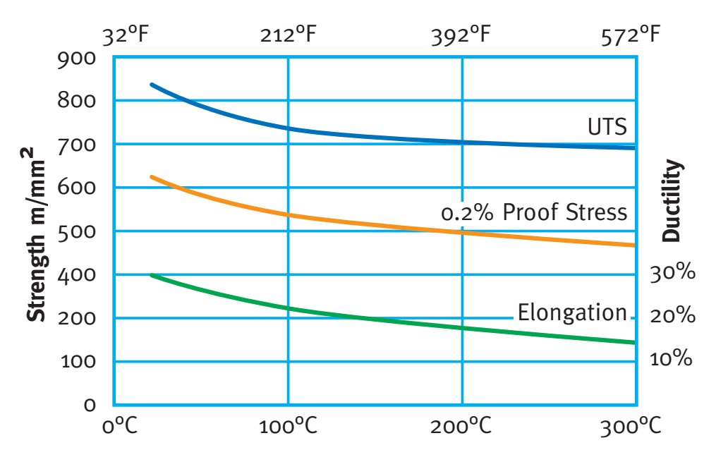 Typical Mechanical Properties of FERRALIUM 255-SD50 at Elevated Temperatures
