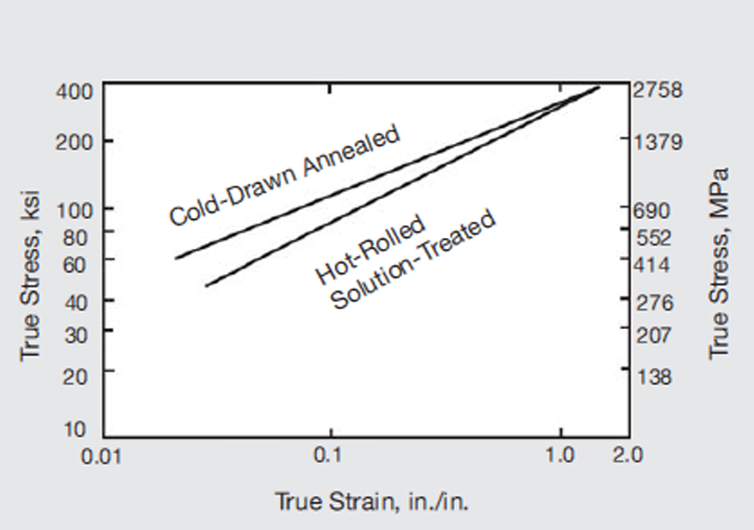 Inconel 625 True stress-true strain of round.