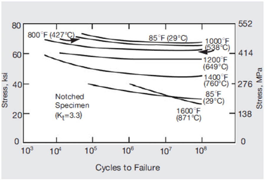 Inconel 625 Rotating-beam fatigue strength of hot-rolled solutiontreated bar (0.625-in. diameter) at elevated temperature. Average grain size, 0.004 in. 