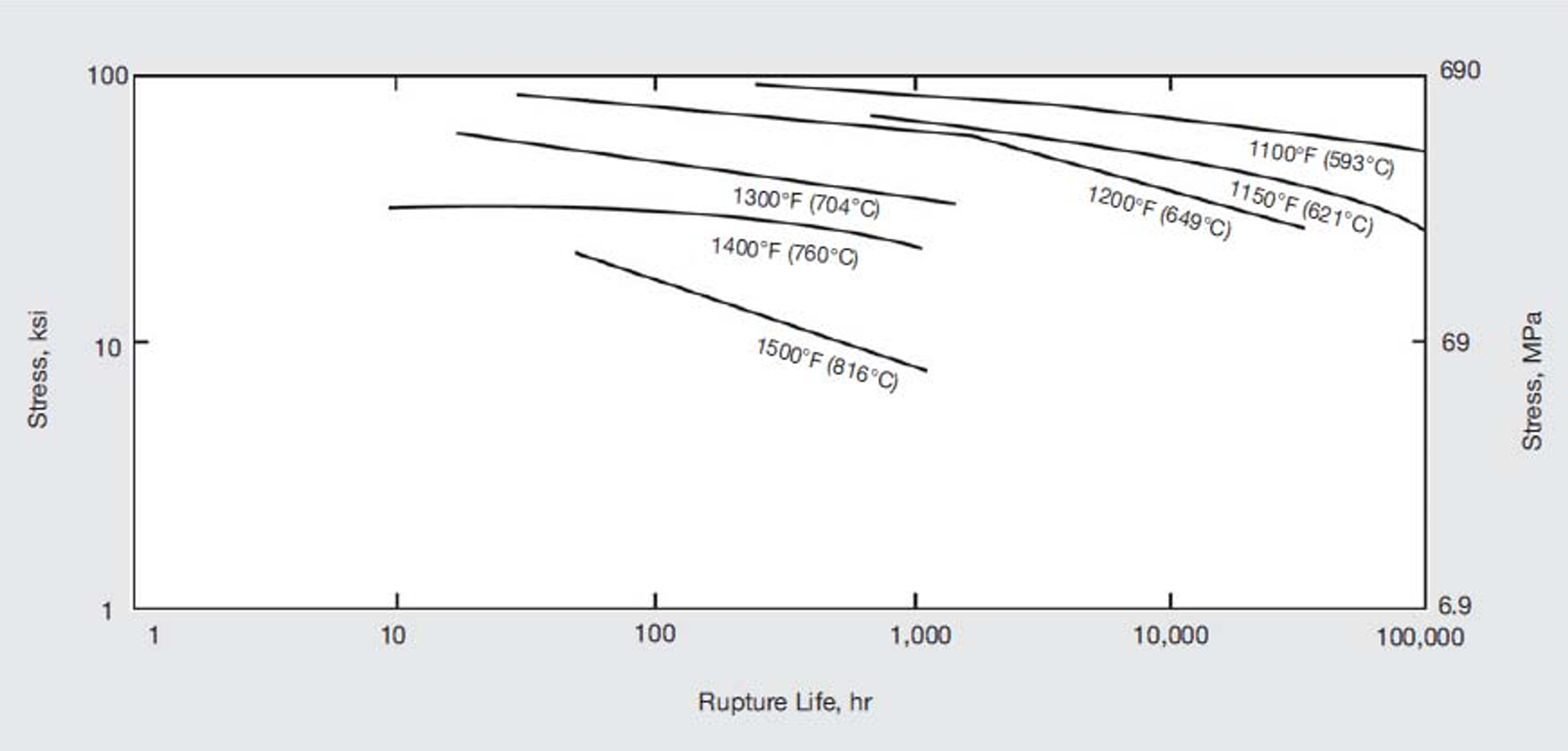 Rupture life of annealed material.