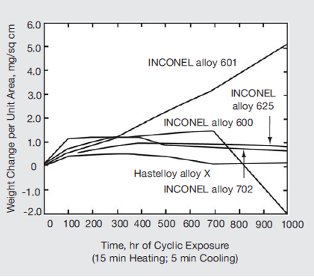 Inconel 625 Scaling resistance at 1800°F 