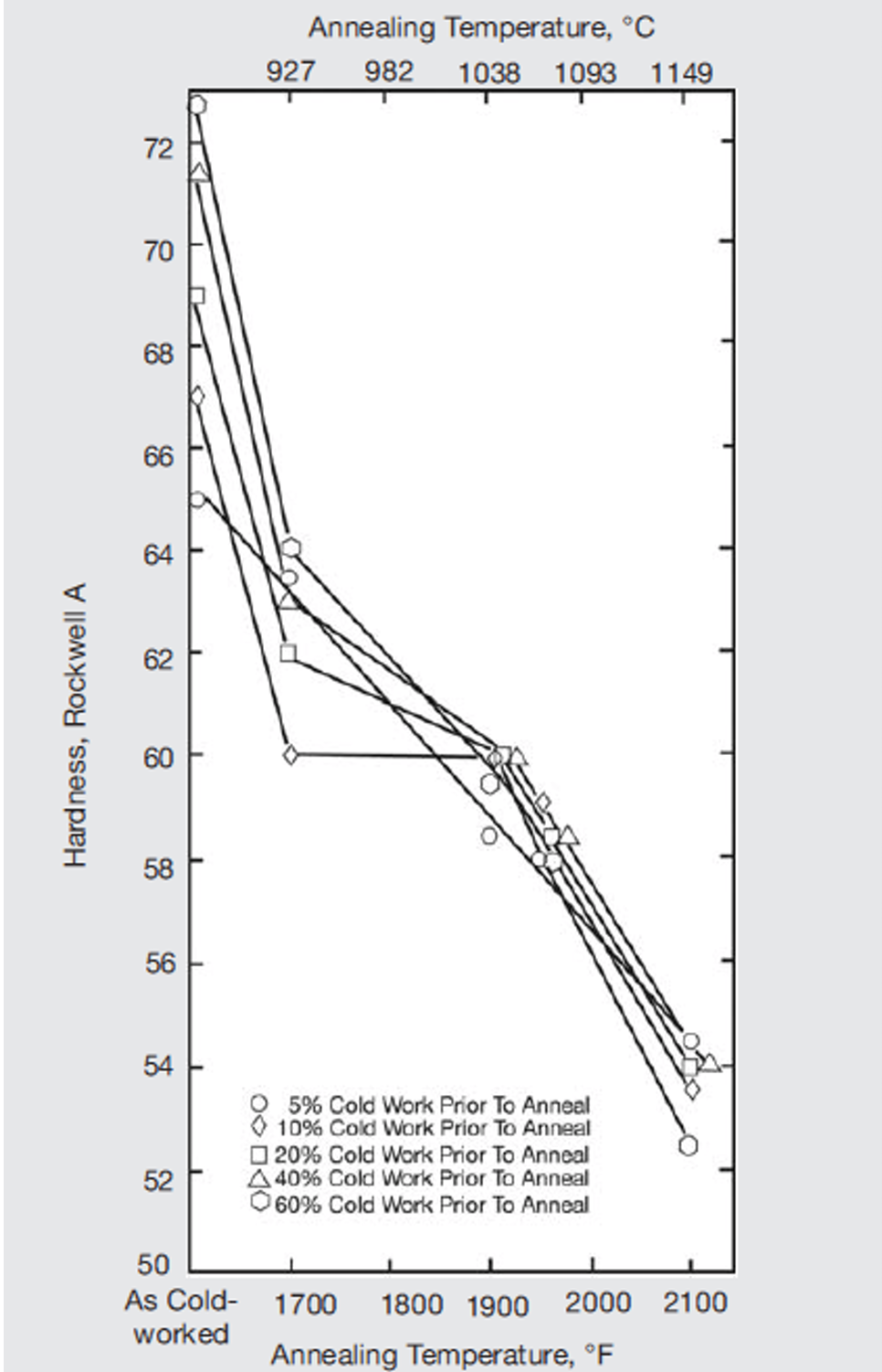 Inconel 625 Effect of annealing temperature on the hardness Of sheet (30 min at temperature).
