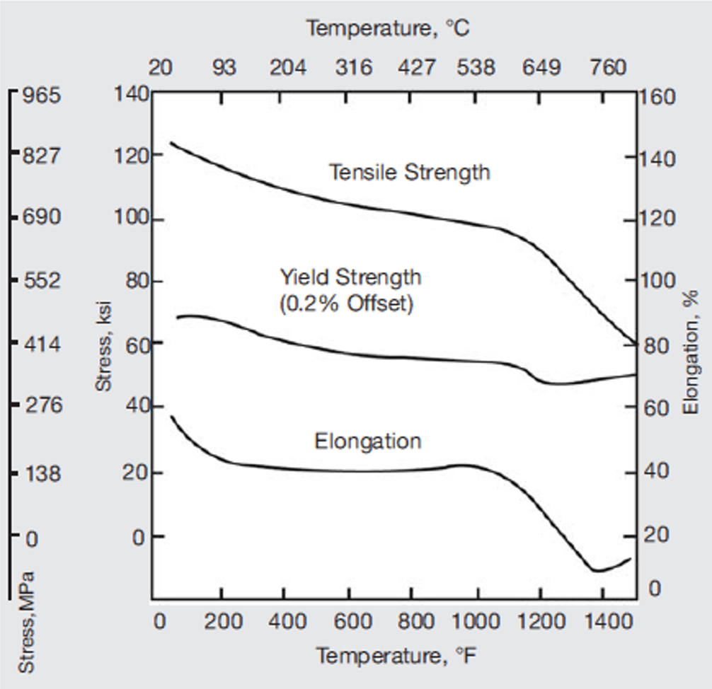 High-temperature tensile properties of transverse specimens of INCONEL alloy 625 welds (1/2-in. solution-treated plate; gas-tungsten-arc process with INCONEL Filler Metal 625).