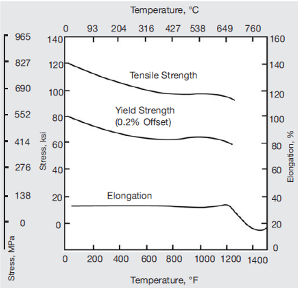 High-temperature tensile properties of INCONEL alloy 625 all-weld metal (1/2-in. solution-treated plate; gastungsten-arc process with INCONEL Filler Metal 625).