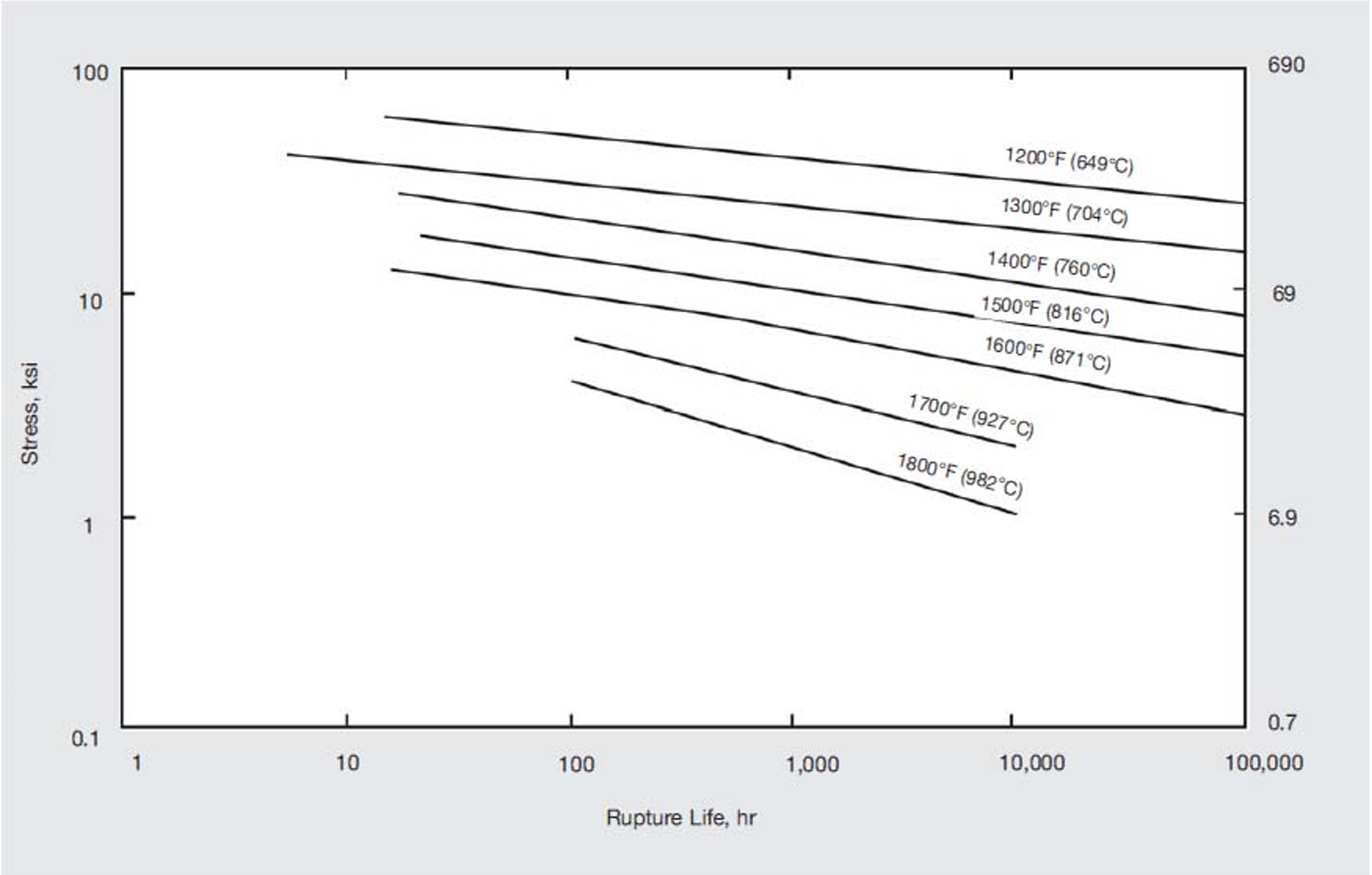 Rupture strength of INCONEL Welding Electrode 112 all-weld metal. 