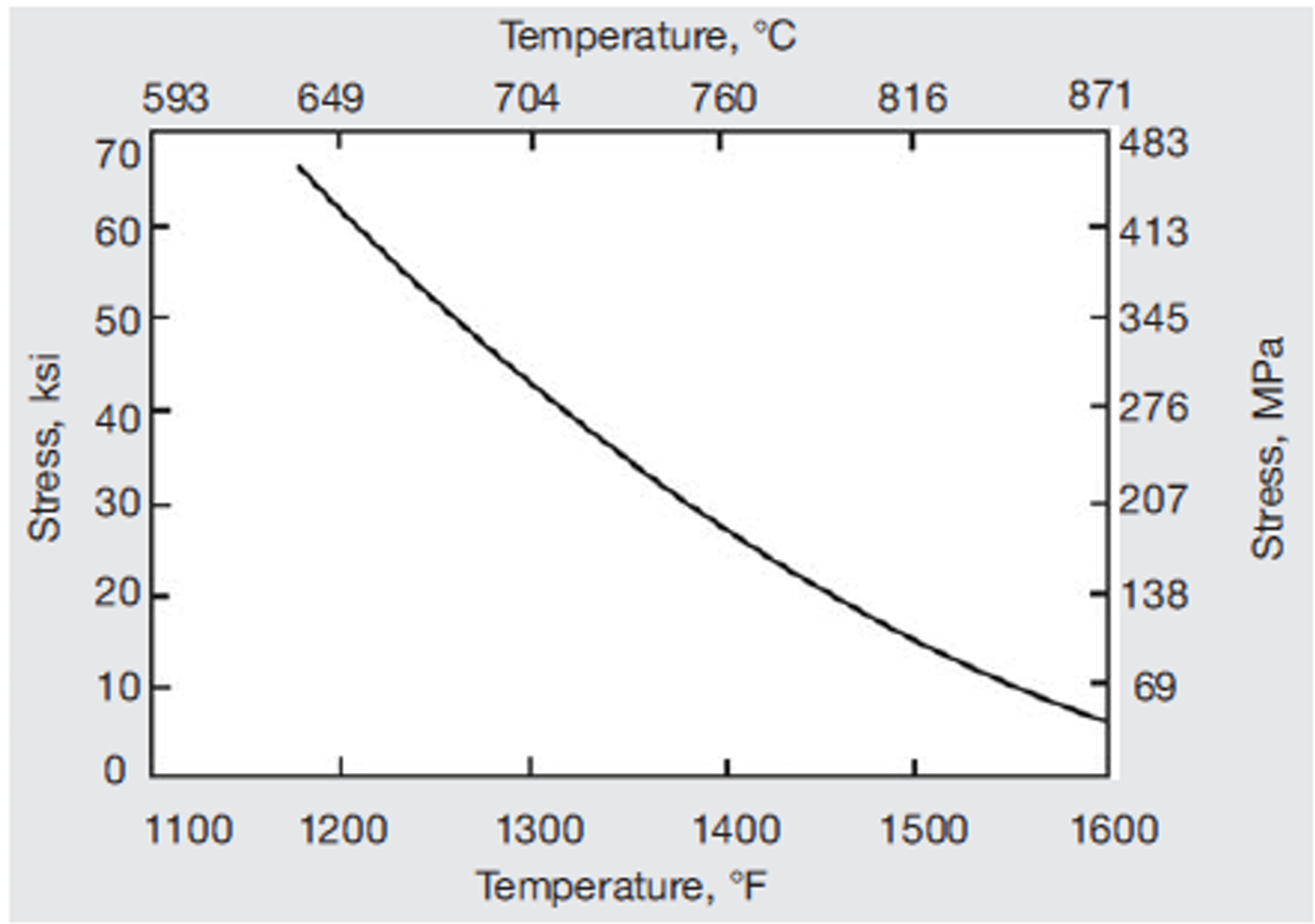 100-hr rupture strength of transverse specimens from joints n alloy 625 made by gas-tungsten-arc process using Filler Metal 625. 
