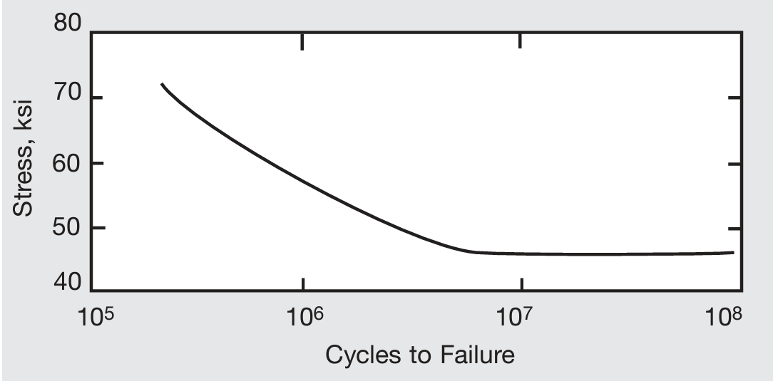 Fatigue strength of commercially produced MONEL alloy 400 wire (0.0375-in. diameter, cold-drawn 75% after final anneal).