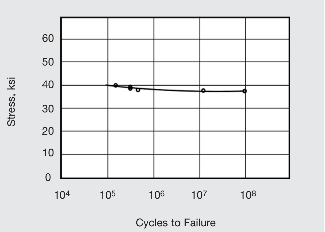 Fatigue strength of commercially produced MONEL alloy 400 rod (0.500-in. diameter, cold-drawn, annealed 1500°F/3 hrs).
