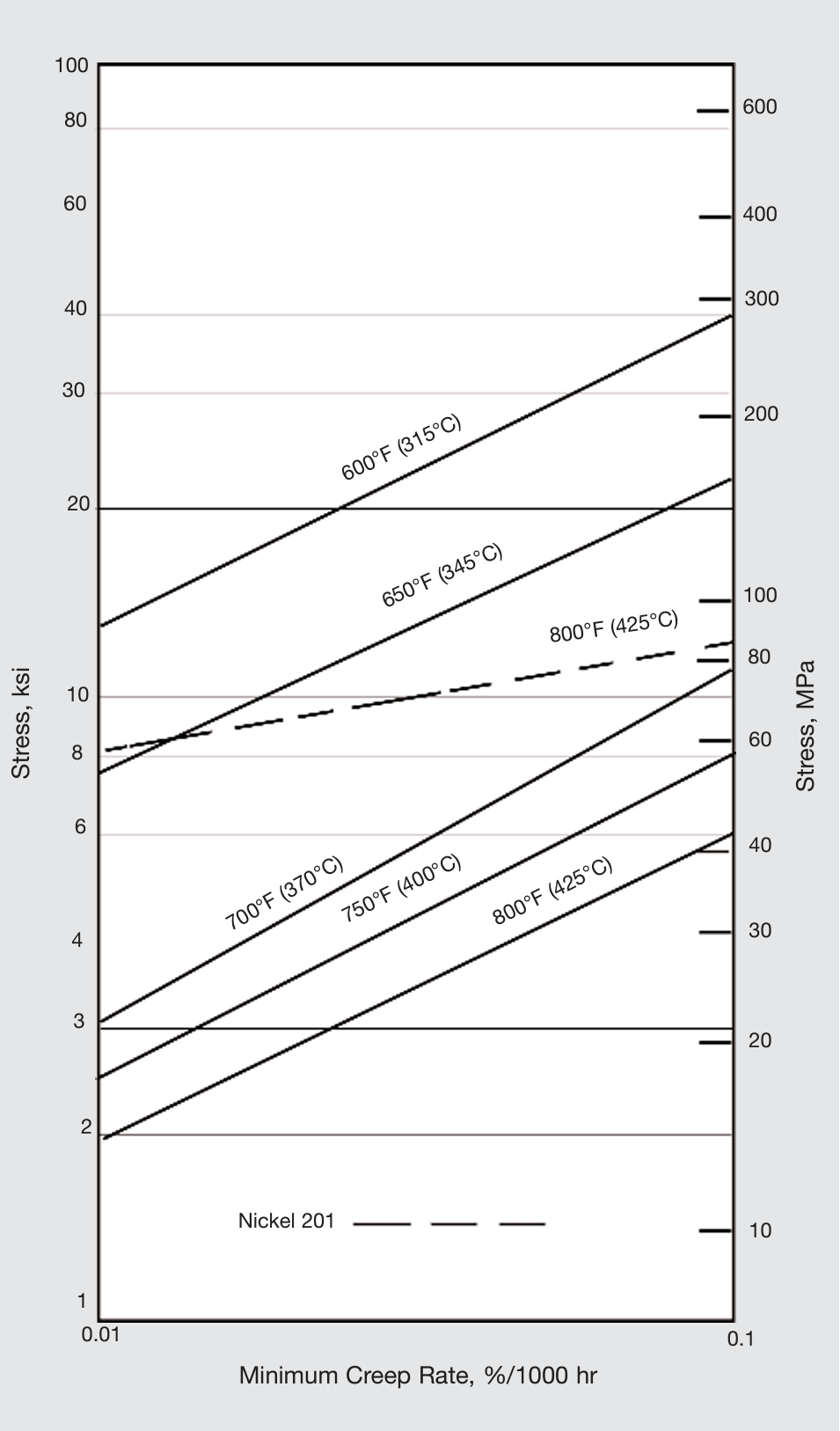 Typical creep strength of annealed Nickel 200.