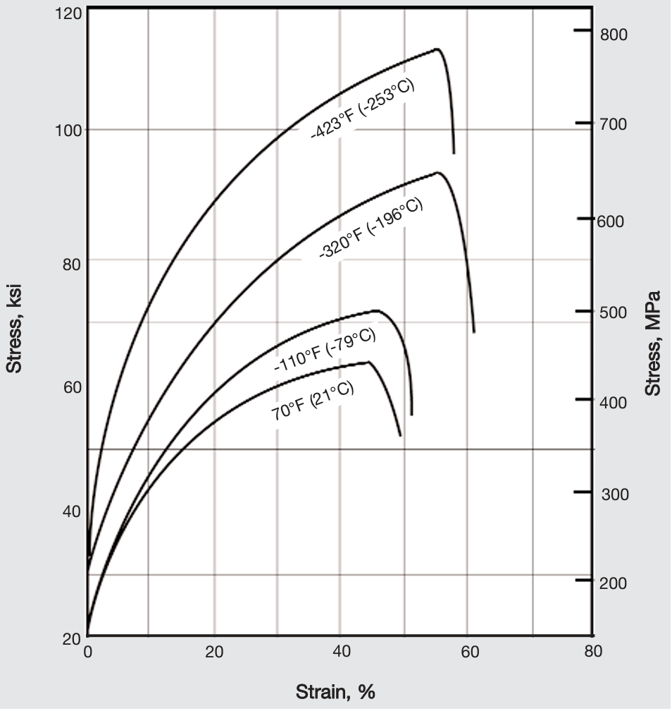 Stress-strain diagram for annealed 0.750-in. (19-mm) Nickel 200 bar at low temperatures.