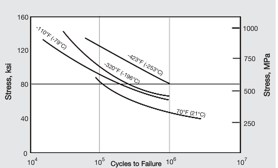 Low-temperature fatigue strength of annealed Nickel 200 sheet, 0.021 in. (0.53 mm) thick.