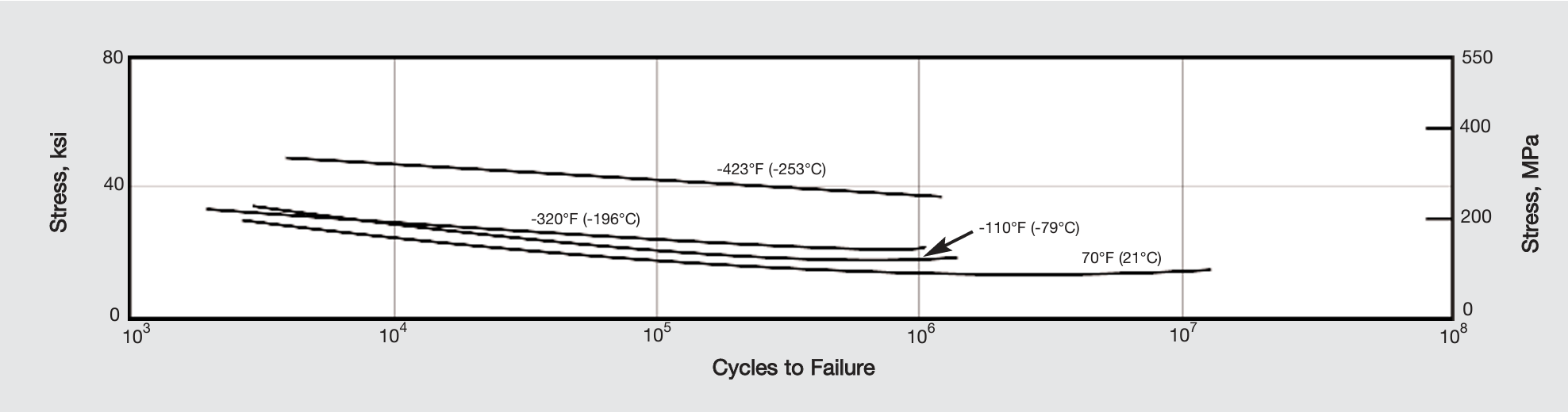 Low-temperature notch-fatigue strength of annealed Nickel 200 sheet, 0.021 in. (0.53 mm) thick