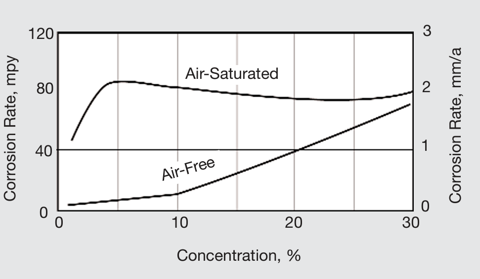 Corrosion of Nickel 200 in hydrochloric acid at 86°F (30°C)