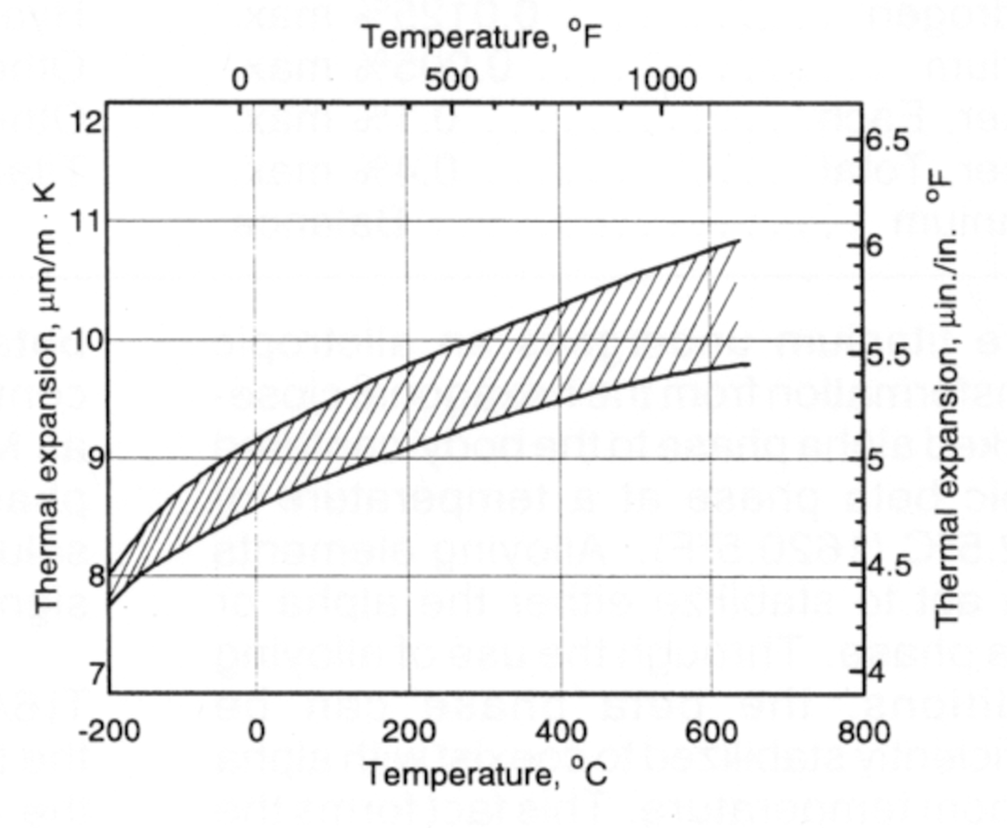 Thermal Expansion of Titanium Grade 5