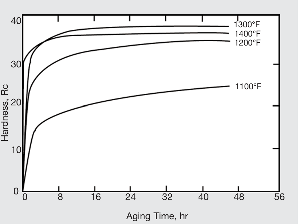 x750 Effect of precipitation-hardening conditions on hardness of solution-treated (2100°F) material.