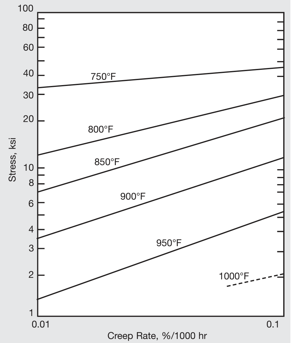 Creep properties of 20% cold-drawn stress-relieved (1000°F/8 hr) MONEL alloy 400.