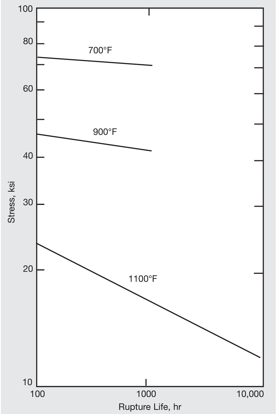 Rupture properties of cold-drawn annealed (1500°F/30 min) MONEL alloy 400.