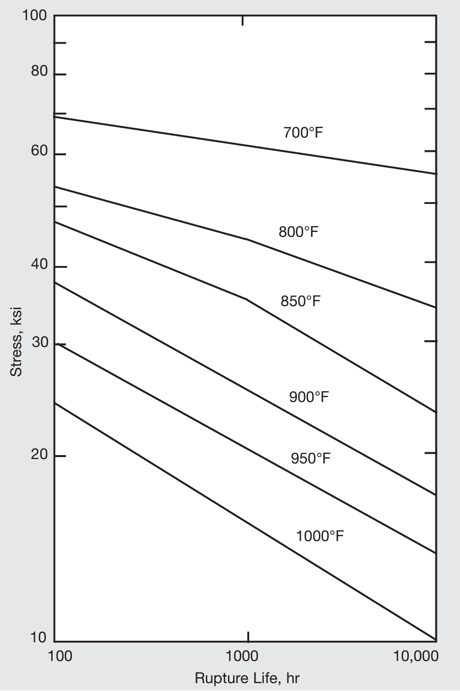  Rupture properties of cold-drawn, stress-relieved (1100°F/8 hr) MONEL alloy 400.