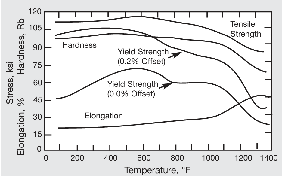  Effect of annealing (3 hr) on room-temperature properties of MONEL alloy 400 cold-drawn rod.