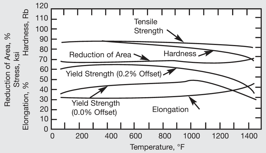  Effect of annealing (3 hr) on room-temperature properties of hot-rolled MONEL alloy 400 plate. 
