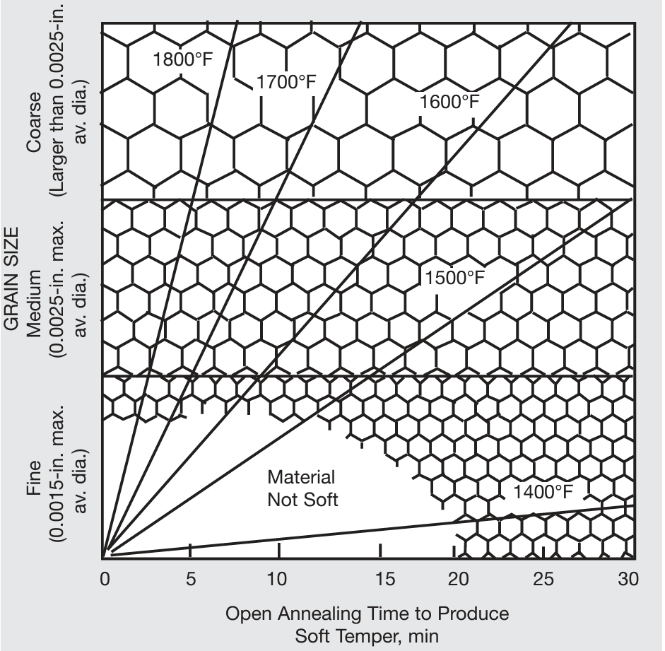 Approximate time required at various temperatures to produce different grain sizes in MONEL alloy 400 cold-rolled strip by open annealing.
