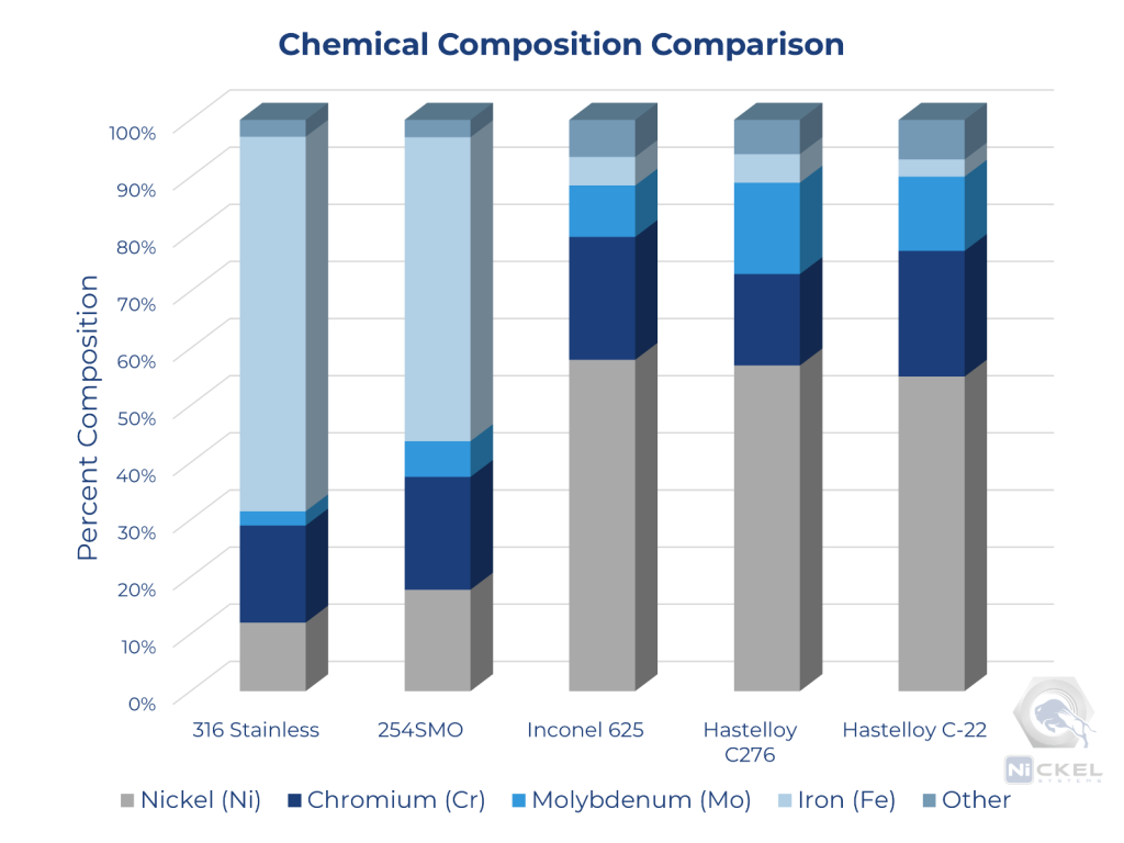 a chemical composition comparison picture between 316 stainless, 254SMO, inconel 625, hastelloy c276, and hastelloy c22 material