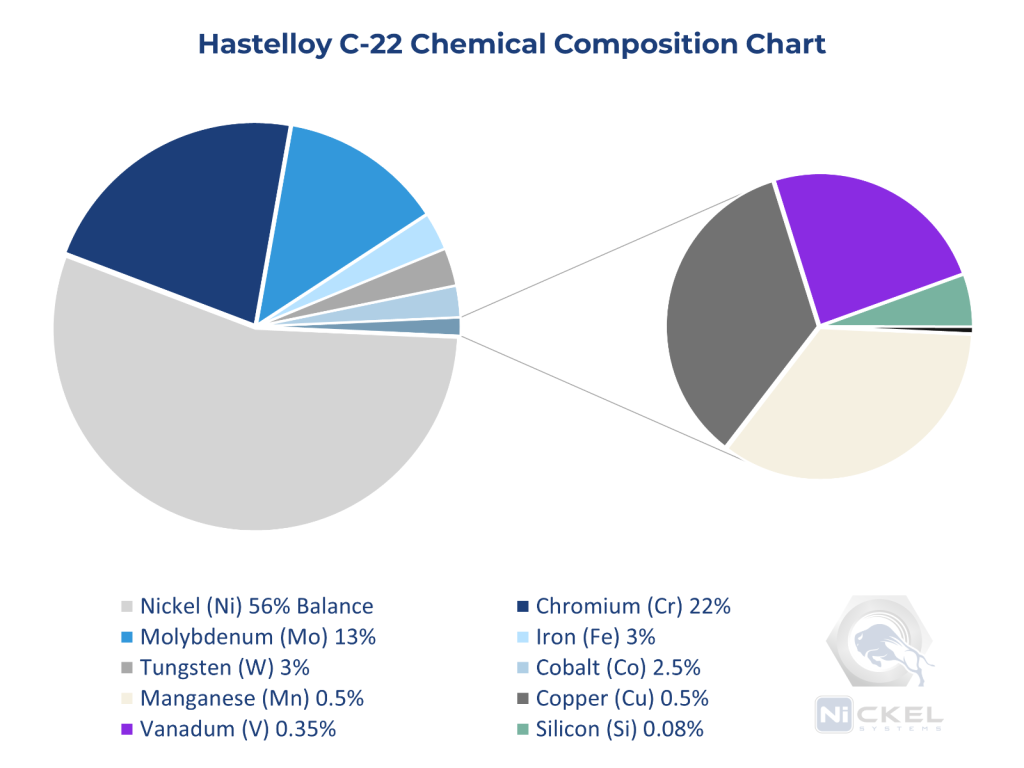 a chemical compositon picture of hastelloy c-22 uns n06022 material
