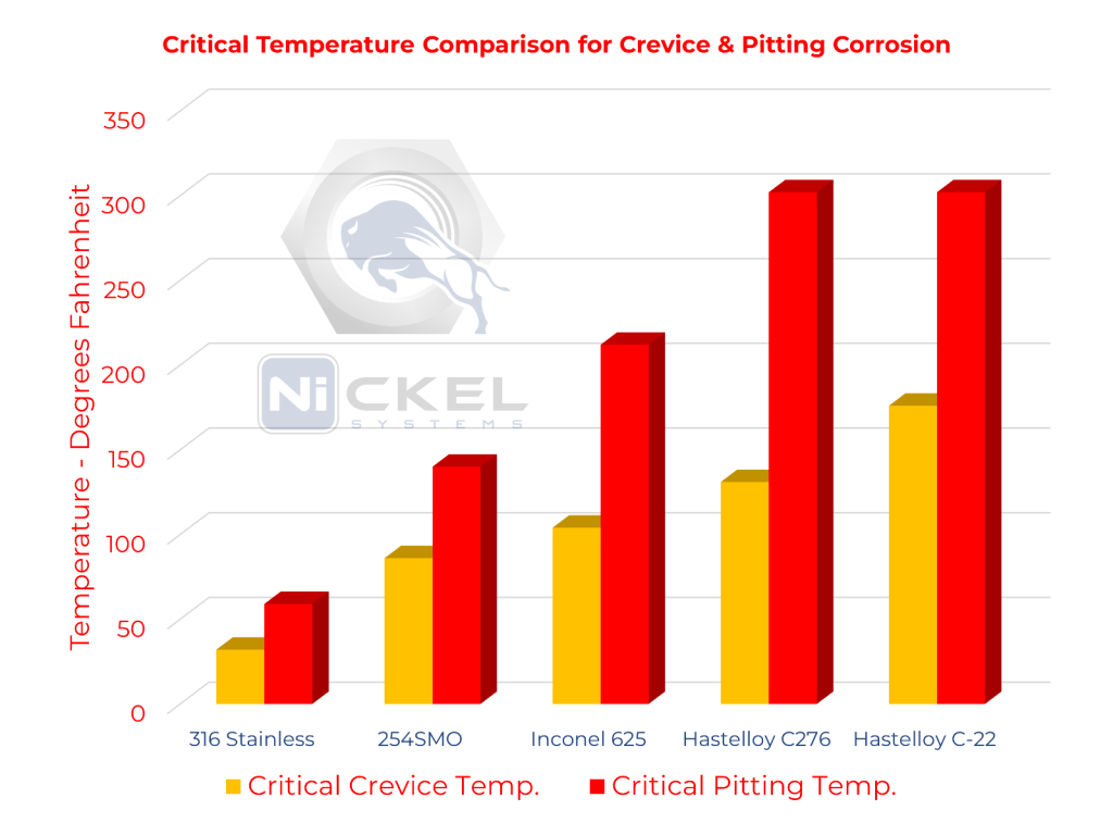 critical temperature and crevice pitting corrosion comparison with 316 stainless, 254SMO, inconel 625, hastelloy c276, hastelloy c-22 material