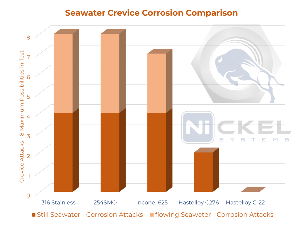 a picture of seawater crevice corrosion comparison with 316 stainless, 254SMO, inconel 625, hastelloy c276, and hastelloy c-22 material