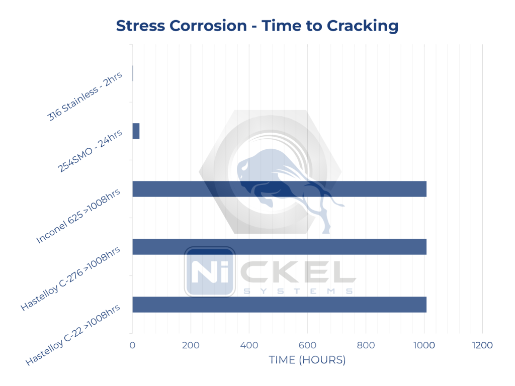 Stress Corrosion Comparison showing time to cracking comparing hastelloy c-22 with 316, 254smo, Inconel 625, C-276, material