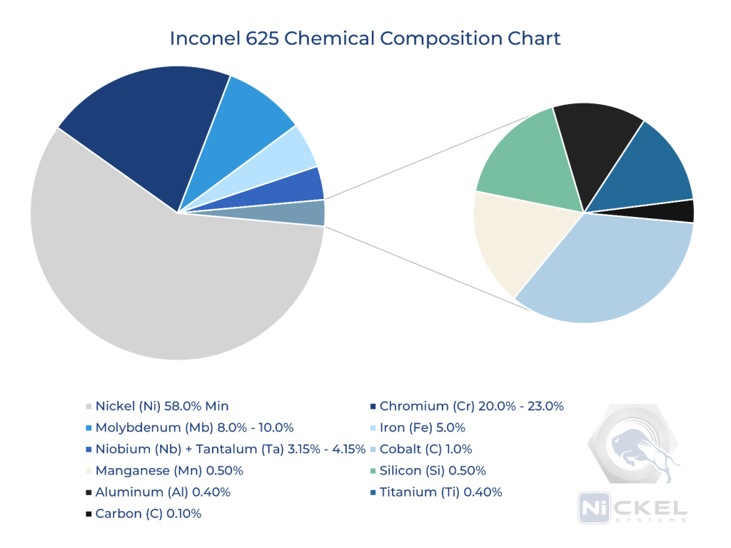 a chemical composition picture of inconel 625 material uns N06625