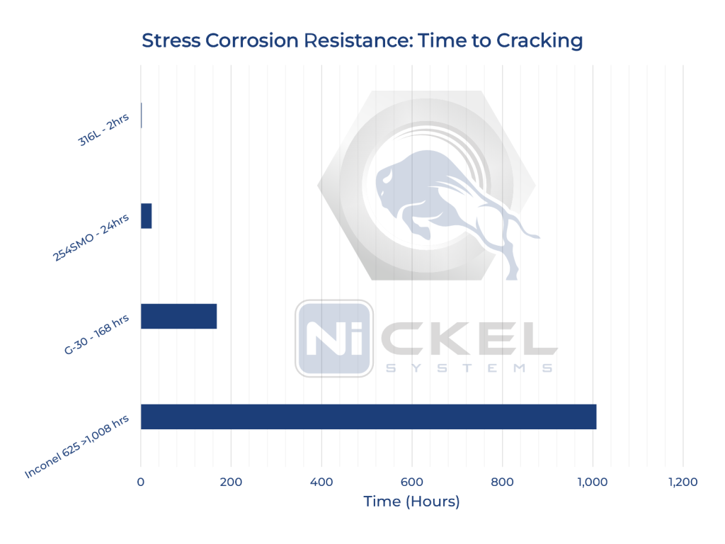 a picture of stress corrosion resistance of inconel 625