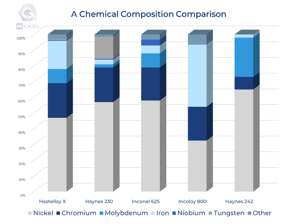a chemical comparison picture of Hastelloy X, Haynes 230, Inconel 625, Incoloy 800 Haynes 242