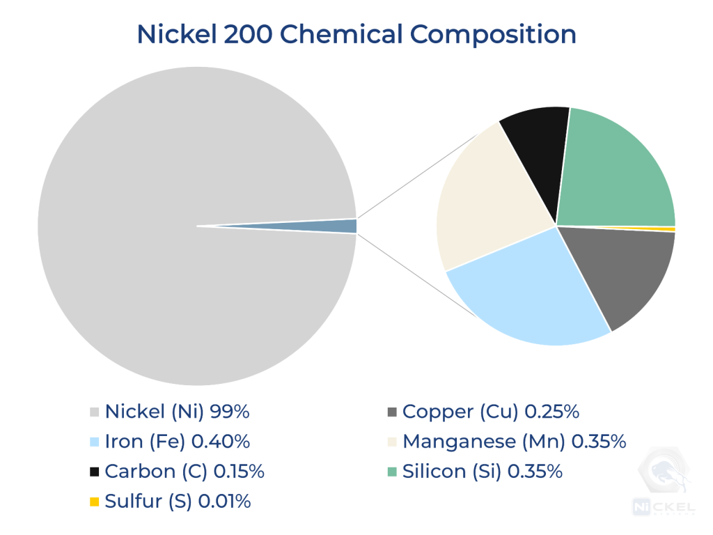a chemical composition picture of nickel 200 material