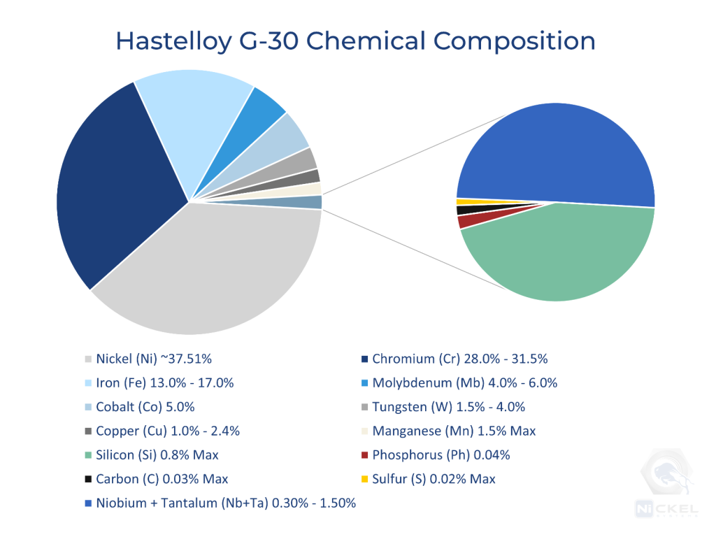 a chemical composition image of hastelloy g-30 material