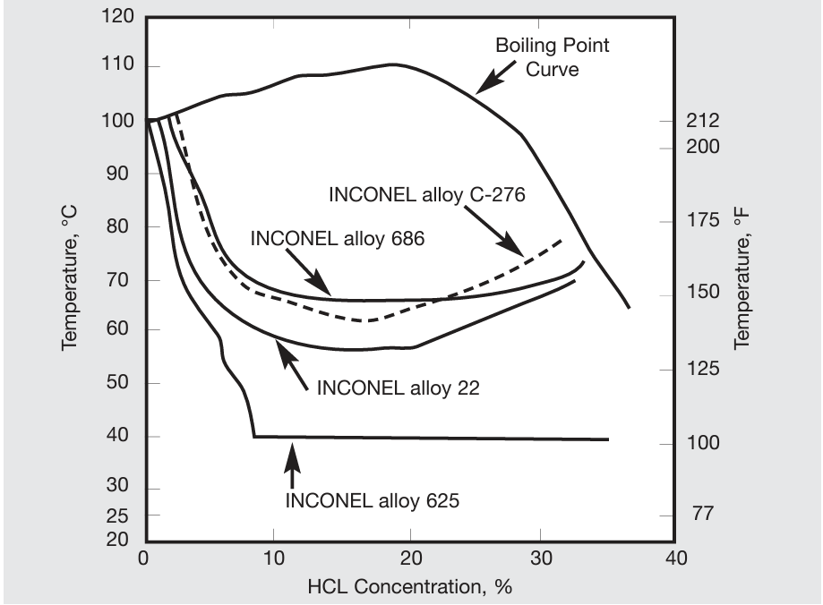 Corrosion resistance in hydrochloric acid. The isocorrosion curves show temperatures and concentrations above which the corrosion rate exceeds 0.5 mm/a (20 mpy).