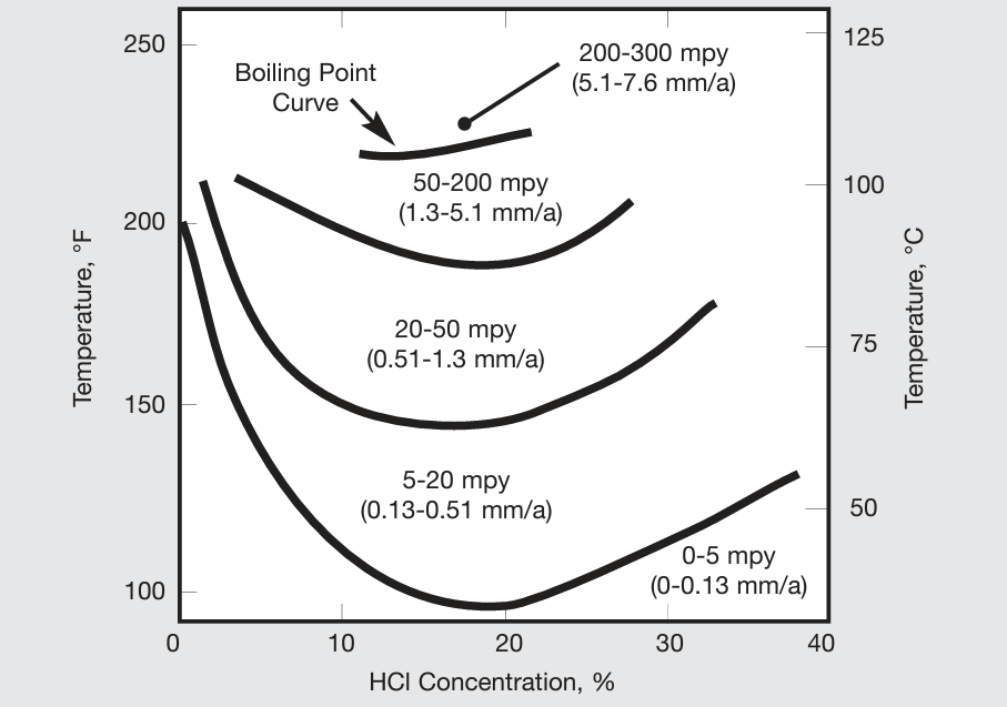C267 Corrosion rates in hydrochloric acid.