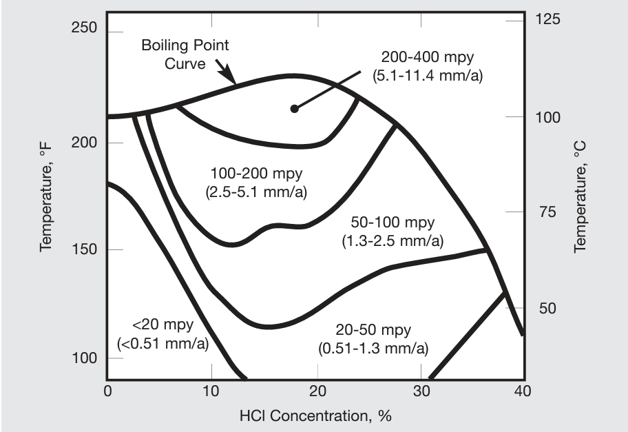 C267 Corrosion rates in oxygen-saturated hydrochloric acid.