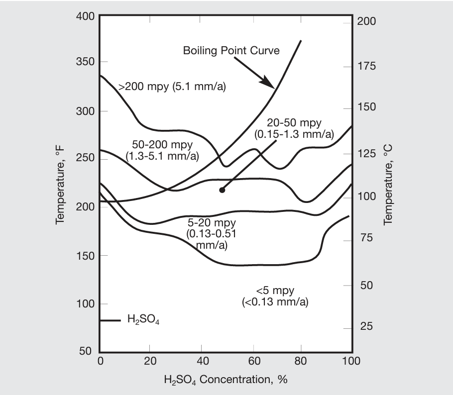 C267 Corrosion rates in sulfuric acid.