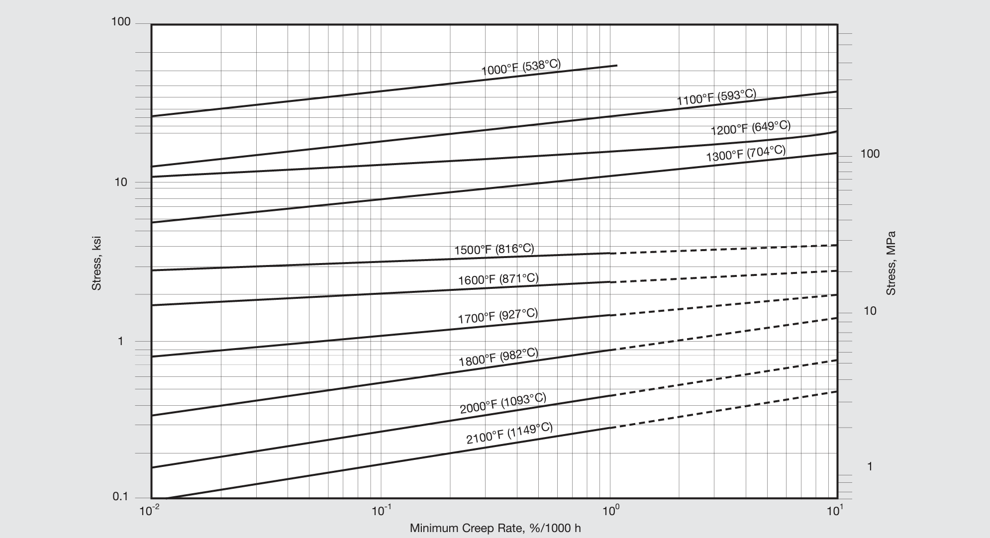 Inconel 600 Creep rates of plate in the as-hot-rolled condition (1000°F-1300°F (538°C-704°C) data) and in the hot-rolled and solutionannealed (2050°F (1121°C)/2 h) condition (1500°F-2000°F (816°C-1093°C) data).
