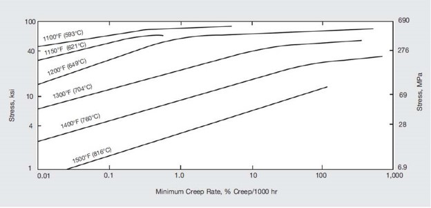 Creep strength of annealed material.