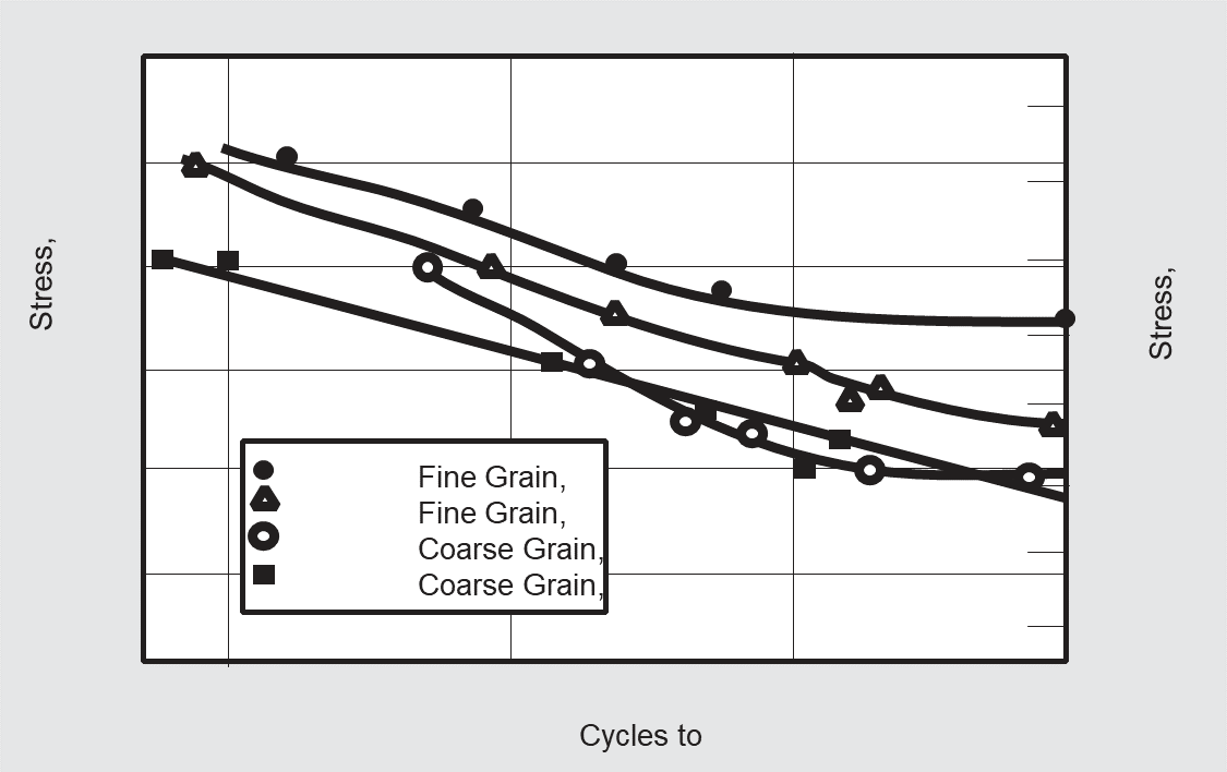 Inconel 600 Rotating-beam fatigue strength of forgings in four conditions.