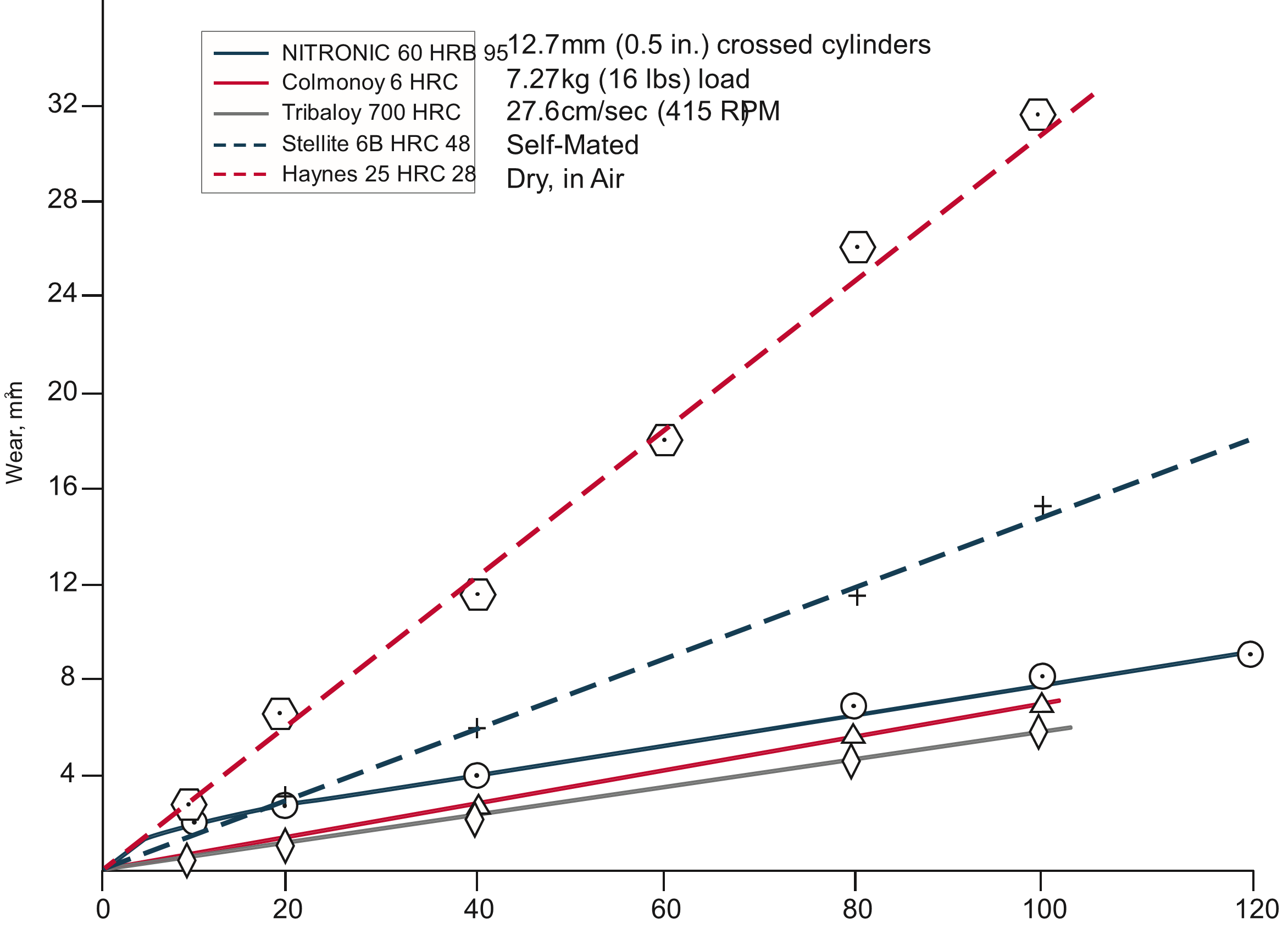EFFECT OF DISTANCE ON WEAR RESISTANCE OF ARMCO NITRONIC 60 COMPARED TO NICKEL AND COBALT ALLOYS