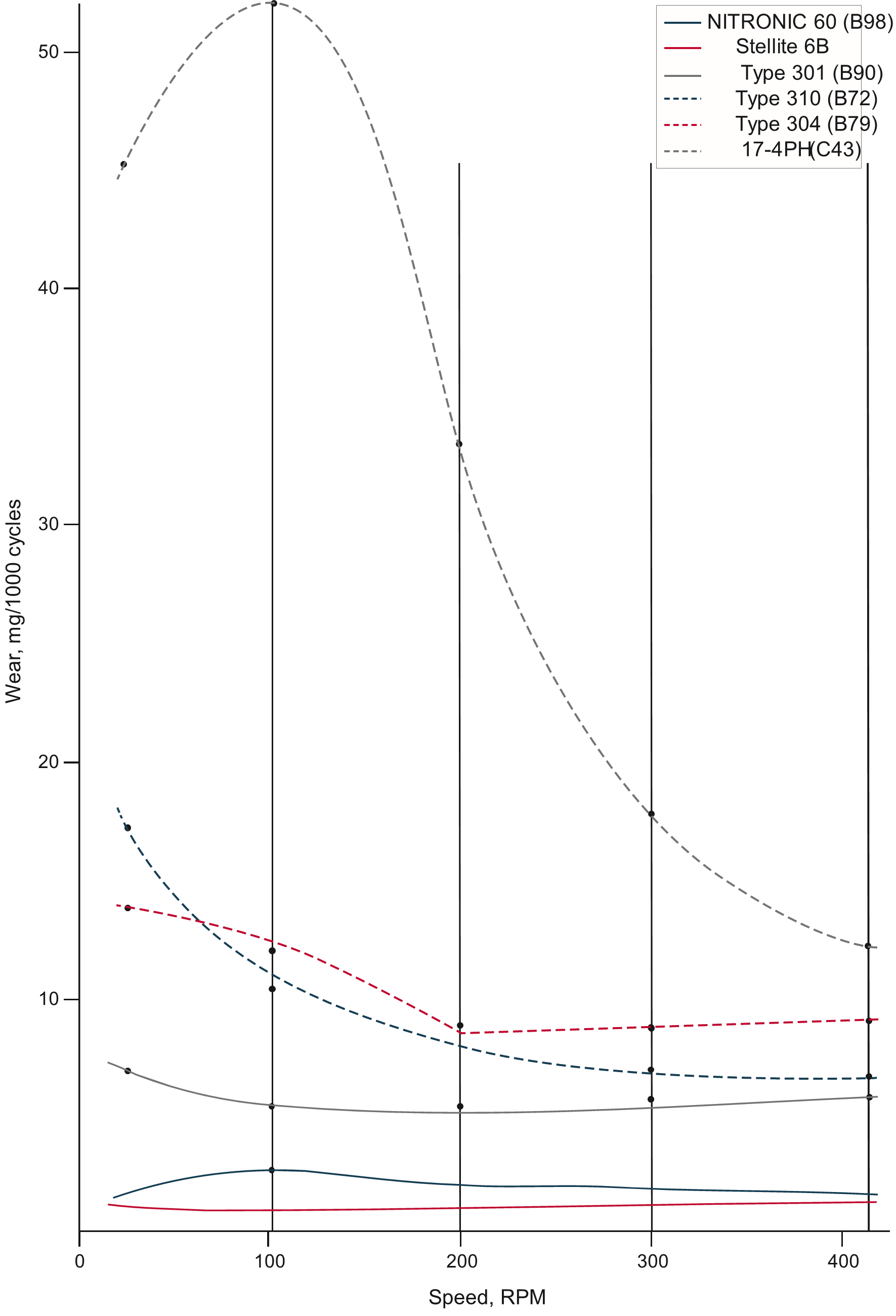 EFFECT OF SPEED ON WEAR, 71 N (16 lbs), 10 000 CYCLES, SELF-MATED 12.7 mm (0.5 in.) CROSSED CYLINDERS CORRECTED FOR DENSITY DIFFERENCES