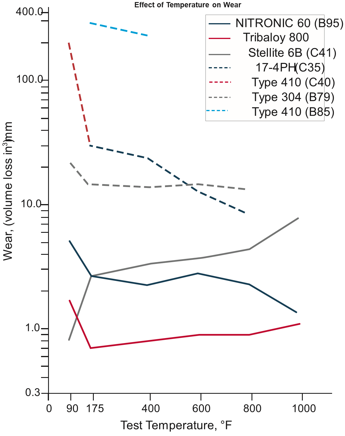 EFFECT OF TEMPERATURE ON WEAR