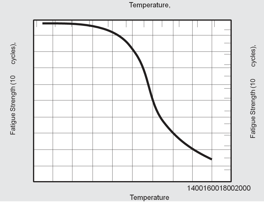 Rotating-beam fatigue strength (108cycles) of cold-drawn, annealed rod at elevated temperatures.