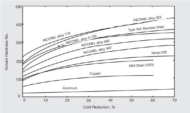 Effect of cold work on hardness.