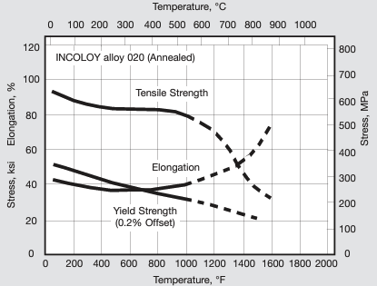 Alloy 20 High Temperature Mechanical Properties